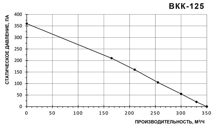 ВКК-125