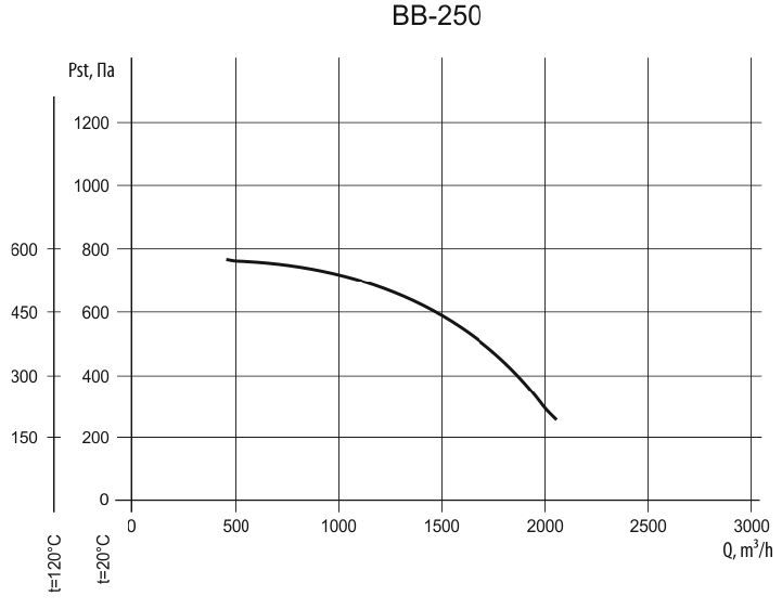 ВВ-250 0.55/3000