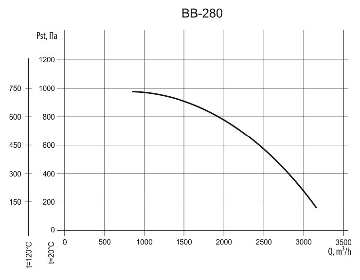 ВВ-280 0.75/3000