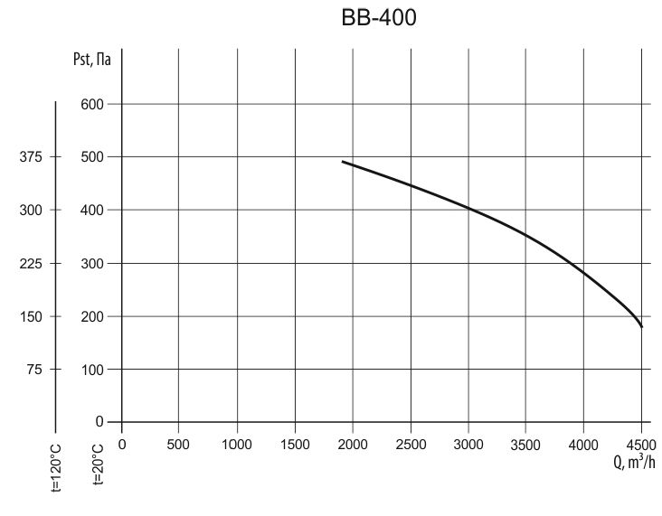 ВВ-400 0.55/1500
