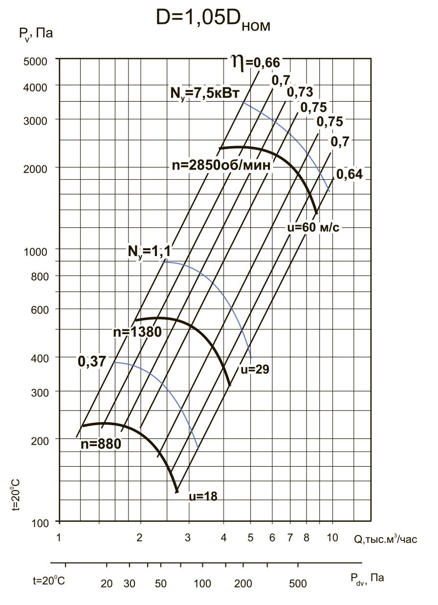 ВЦ 4-70-4 7.5/3000 D=1.05Dн Изображение 5