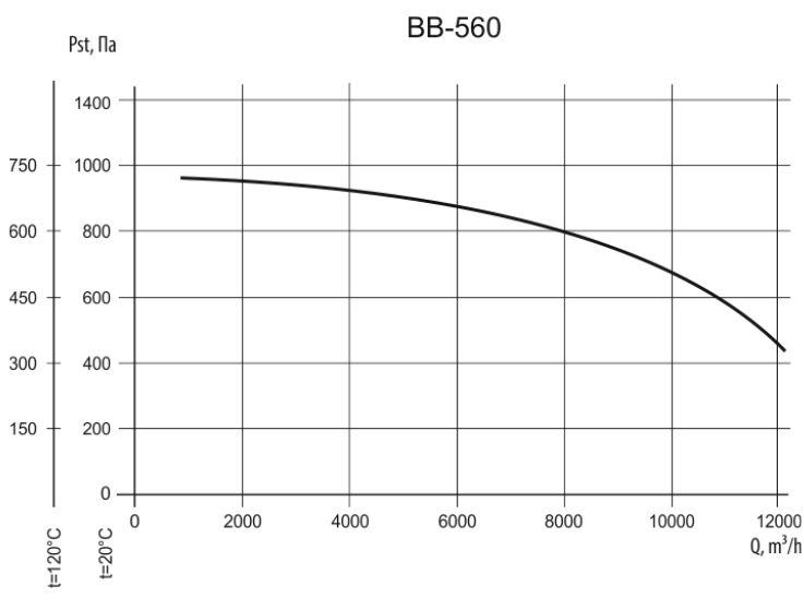 ВВ-560 3/1500