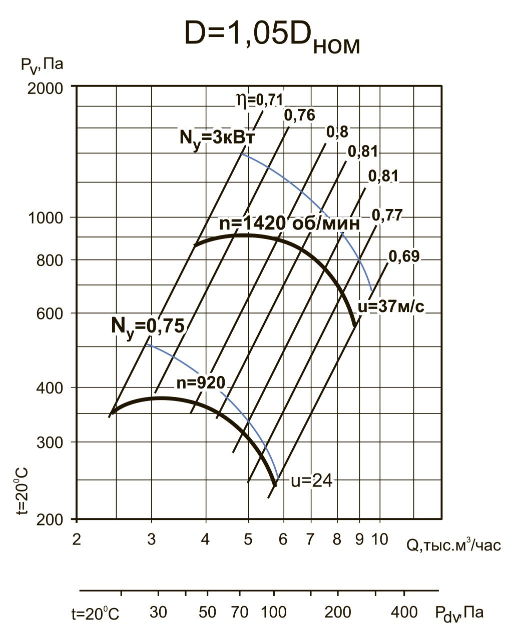 ВЦ 4-70-5 2.2/1500 D=1.05 Dн Изображение 5