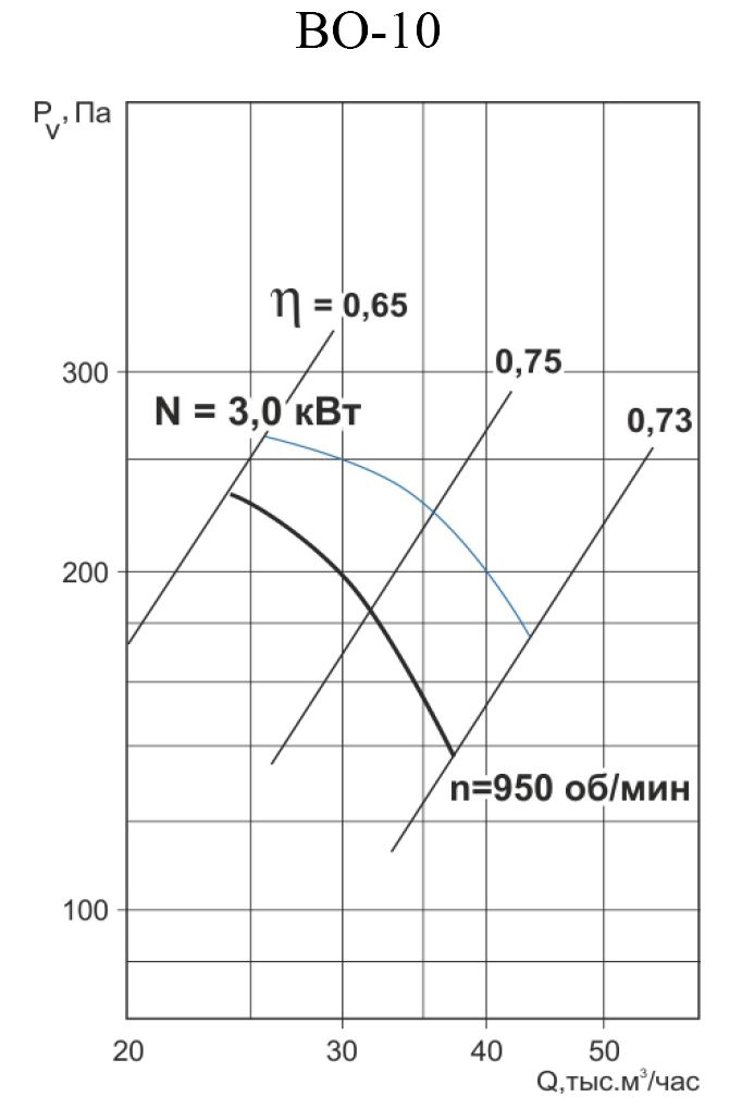 ВО-10 3/1000 Изображение 5