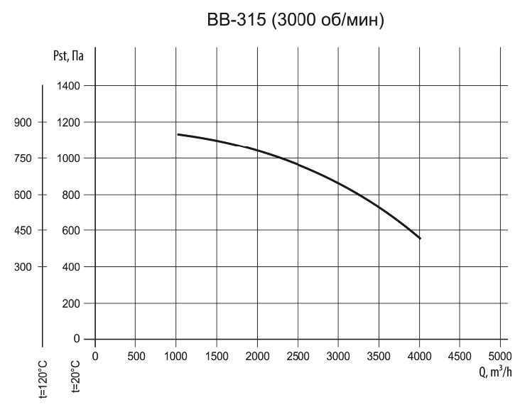 ВВ-315 1.5/3000