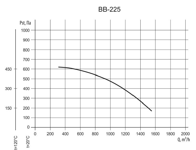 ВВ-225 0.37/3000