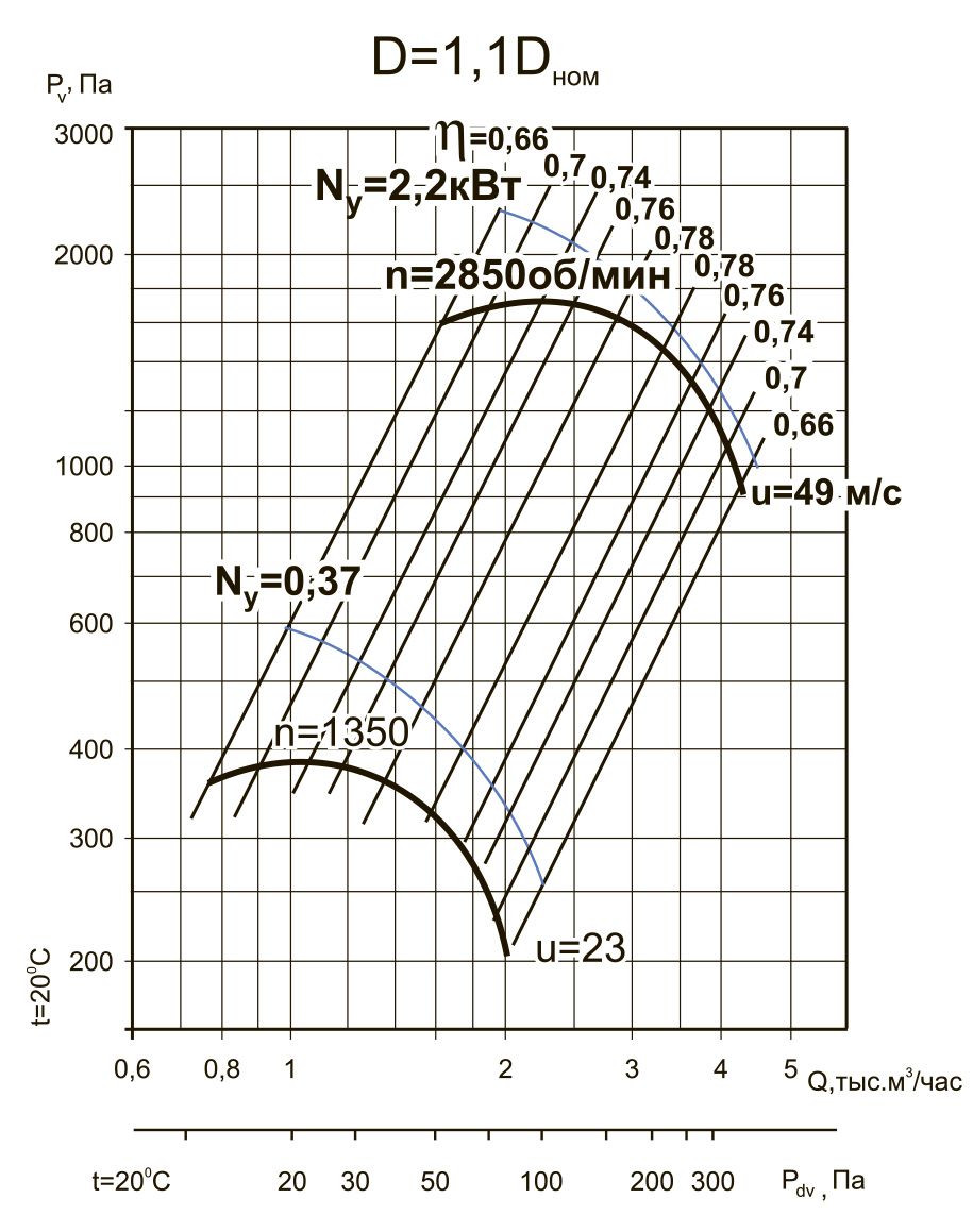 ВЦ 4-70-3.15 2.2/3000 D=1.1Dн Изображение 5