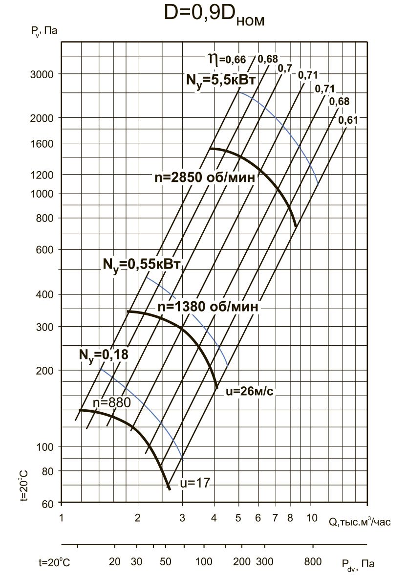 ВЦ 4-70-4 5.5/3000 D=0.9Dн Изображение 5