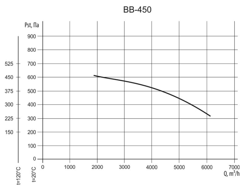ВВ-450 1.1/1500