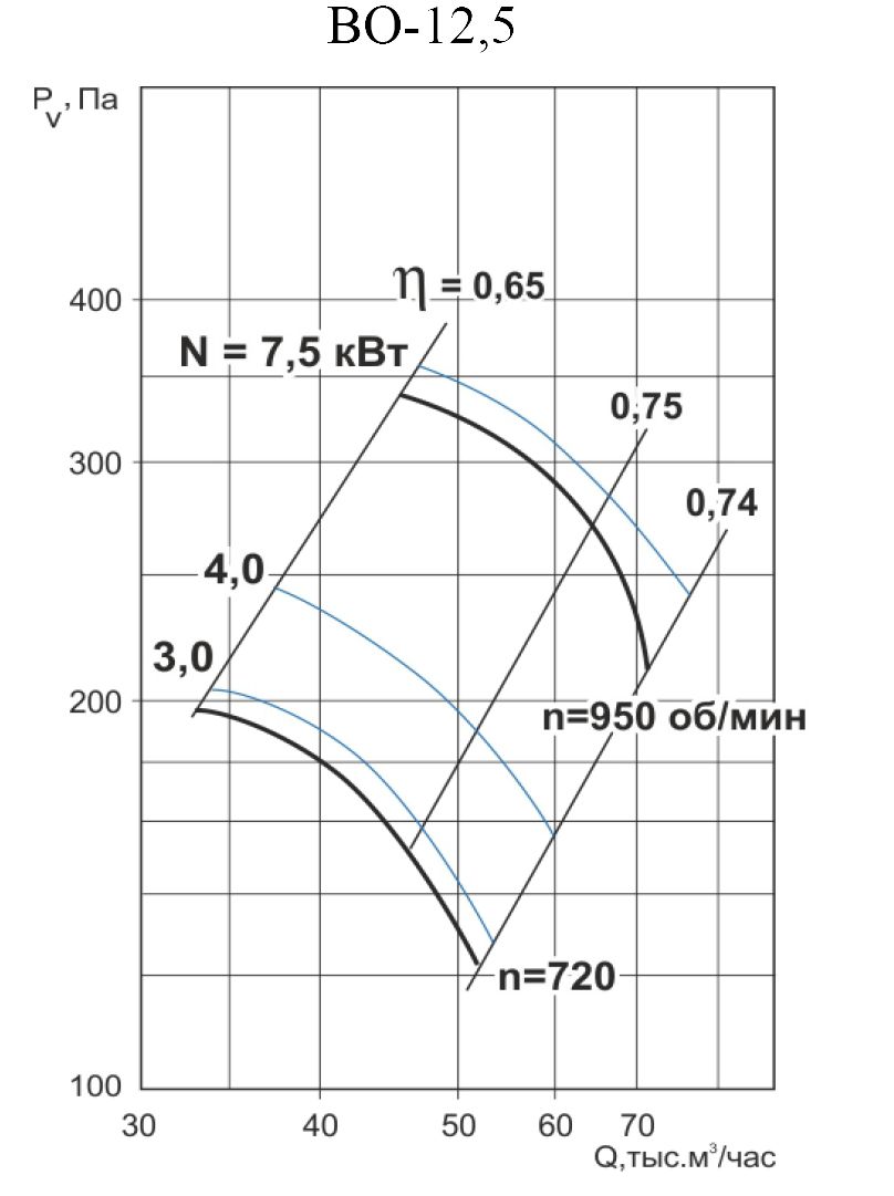 ВО-12.5 7.5/1000 Изображение 5