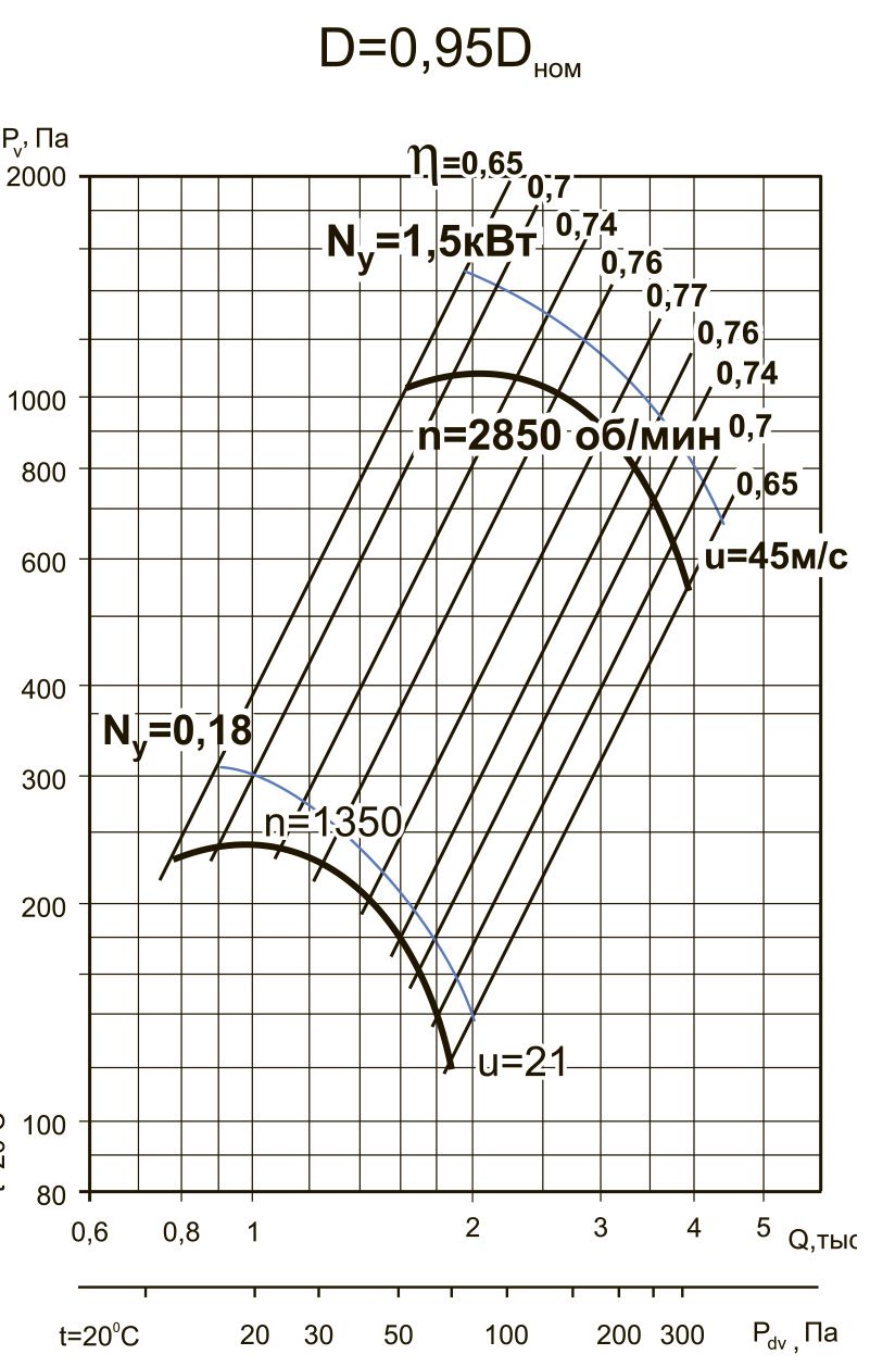 ВЦ 4-70-3.15 1.1/3000 D=0.9Dн Изображение 5